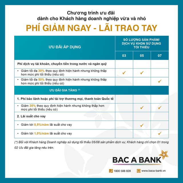 BAC A BANK tung combo ưu đãi giảm phí và lãi vay cho doanh nghiệp vừa và nhỏ - Ảnh 1.