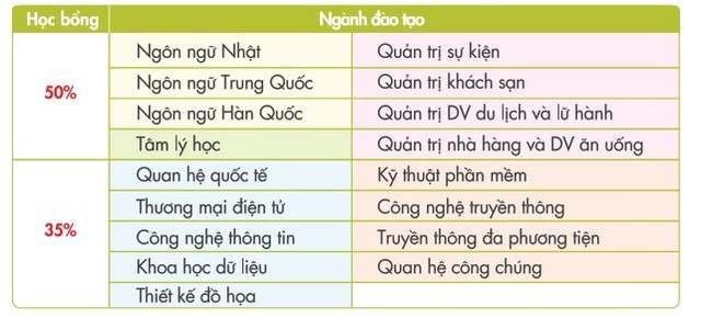 Gen Z “săn” học bổng đến 50% khi chọn ngành hot để đón đầu nghề nghiệp xu hướng - Ảnh 1.