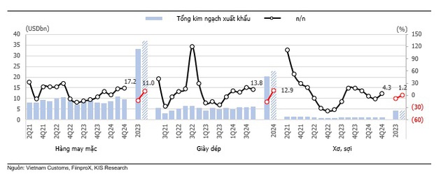 KIS: Ngành Dệt may – Khởi động cho chu kỳ tăng trưởng mới - Ảnh 2.