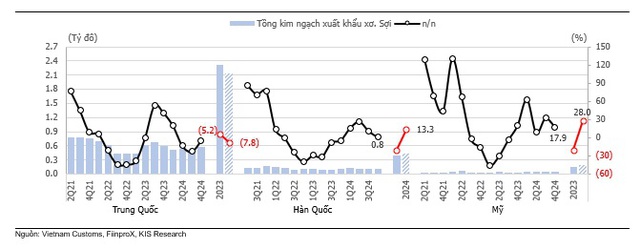 KIS: Ngành Dệt may – Khởi động cho chu kỳ tăng trưởng mới - Ảnh 3.