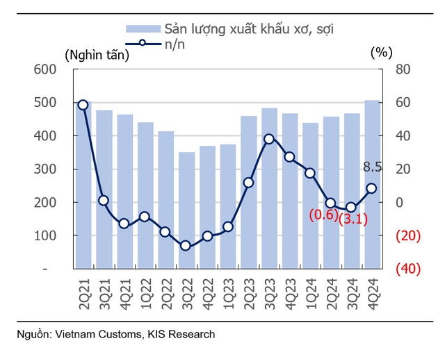 KIS: Ngành Dệt may – Khởi động cho chu kỳ tăng trưởng mới - Ảnh 5.