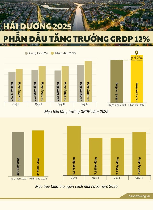 Tăng trưởng mức 2 con số, bất động sản Hải Dương tạo sức hút năm 2025? - Ảnh 1.