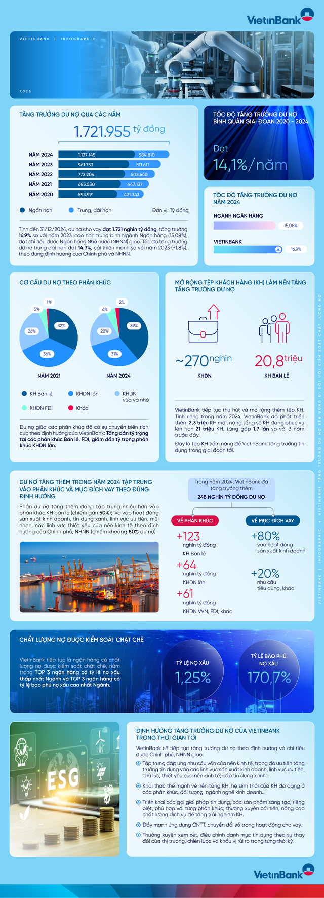 VietinBank tăng trưởng dư nợ bền vững đi đôi với kiểm soát chất lượng nợ - Ảnh 1.