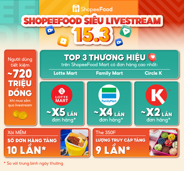 ShopeeFood mang xôi Mềm, siêu thị lên sóng livestream, ghi nhận lượng đơn hàng tăng gần 10 lần - Ảnh 2.