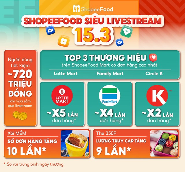 ShopeeFood Livestream 15.3: Tiếp sức cho "gã khổng lồ" - hỗ trợ "tân binh" ẩm thực- Ảnh 1.