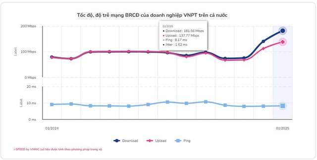 Mạng nào có tốc độ internet nhanh nhất Việt Nam? - Ảnh 1.