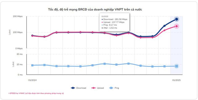 Mạng nào có tốc độ internet nhanh nhất Việt Nam những tháng vừa qua? - Ảnh 1.