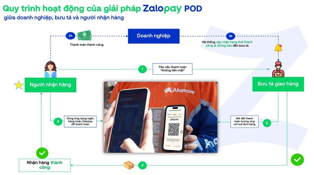 Zalopay POD - Giải pháp thanh toán số hỗ trợ tối ưu vận hành ngành logistics - Ảnh 2. Zalopay POD - Giải pháp thanh toán số hỗ trợ tối ưu vận hành ngành logistics - Ảnh 2.