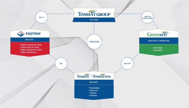 TONMAT Group  tiếp tục lọt Top 5 Công ty vật liệu xây dựng uy tín Việt Nam- Ảnh 1.