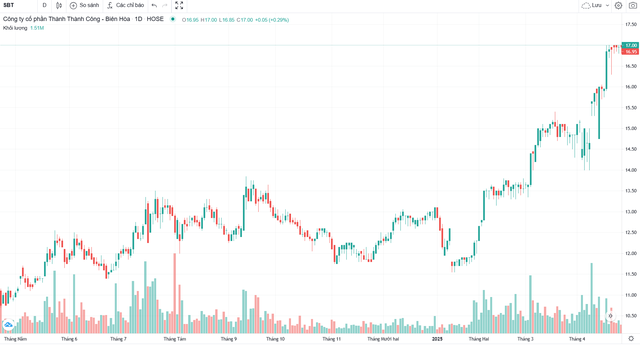 TTC AgriS (SBT): Kết quả kinh doanh Quý 3 tiếp tục tăng trưởng, cổ phiếu vượt đỉnh 3 năm- Ảnh 3. TTC AgriS (SBT): Kết quả kinh doanh Quý 3 tiếp tục tăng trưởng, cổ phiếu vượt đỉnh 3 năm- Ảnh 3.