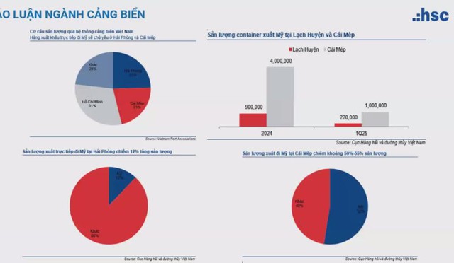 Gemadept báo tin vui: Đơn hàng bắt đầu trở lại mạnh, dự báo cao điểm tháng 5-6- Ảnh 1. Gemadept báo tin vui: Đơn hàng bắt đầu trở lại mạnh, dự báo cao điểm tháng 5-6- Ảnh 1.