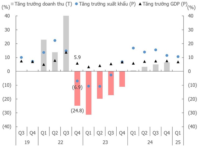 KIS Research: Bán lẻ có miễn nhiễm trước bão thuế quan?- Ảnh 2. KIS Research: Bán lẻ có miễn nhiễm trước bão thuế quan?- Ảnh 2.