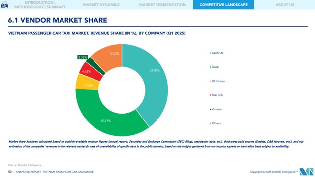 Mordor Intelligence : Xanh SM giữ vững top 1 thị phần taxi Việt với 39,85% quý I/2025- Ảnh 1.