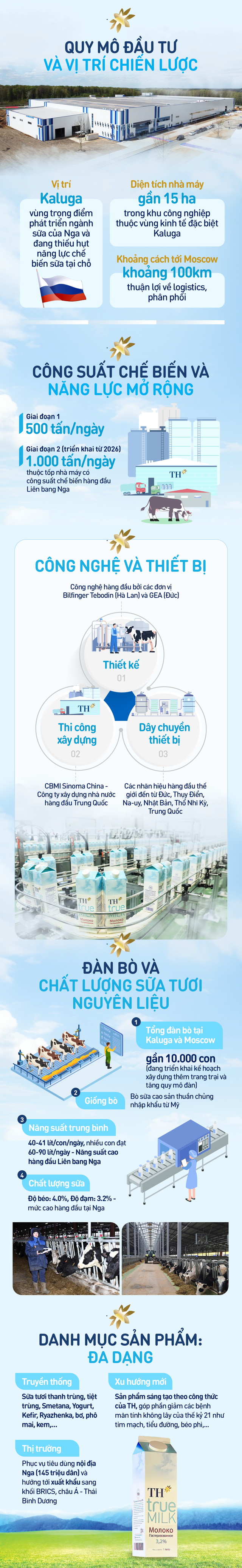 Những con số làm nên quy mô của nhà máy sữa hàng đầu tại Nga của TH true MILK- Ảnh 1.