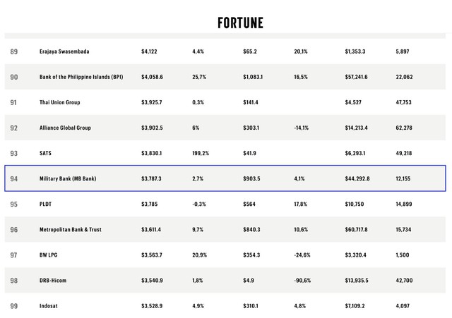 Fortune công bố BXH SEA 500MB lọt top 12 doanh nghiệp lớn nhất Việt Nam - Ảnh 2. Fortune công bố BXH SEA 500MB lọt top 12 doanh nghiệp lớn nhất Việt Nam - Ảnh 2.