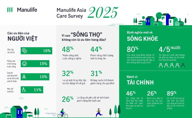 Khảo sát Manulife Asia Care 2025: Người Việt không ưu tiên ‘sống lâu’- Ảnh 1.