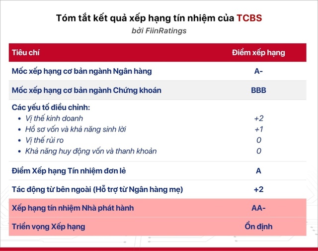 FiinRatings xếp hạng tín nhiệm TCBS ở mức AA- với triển vọng "Ổn định"- Ảnh 1. FiinRatings xếp hạng tín nhiệm TCBS ở mức AA- với triển vọng "Ổn định"- Ảnh 1.