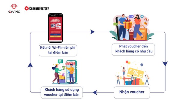 AWING hợp tác Channel Factory: Đột phá công nghệ phát mẫu thử (sampling)- Ảnh 1.