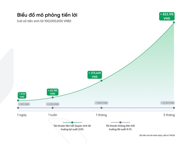 Khách hàng đã lãng phí những gì khi chỉ để tiền trong tài khoản- Ảnh 1.