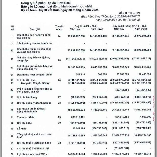 First Real: Doanh thu quý III tăng vượt bậc 205%, khẳng định đà phát triển ổn định- Ảnh 1. First Real: Doanh thu quý III tăng vượt bậc 205%, khẳng định đà phát triển ổn định- Ảnh 1.