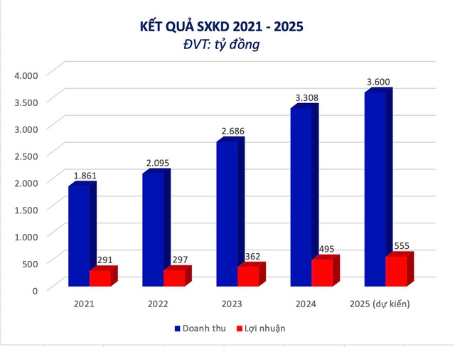 Đèo Cả (HHV) lợi nhuận bán niên tăng 33%, hoàn thành 58% kế hoạch năm 2025- Ảnh 1. Đèo Cả (HHV) lợi nhuận bán niên tăng 33%, hoàn thành 58% kế hoạch năm 2025- Ảnh 1.