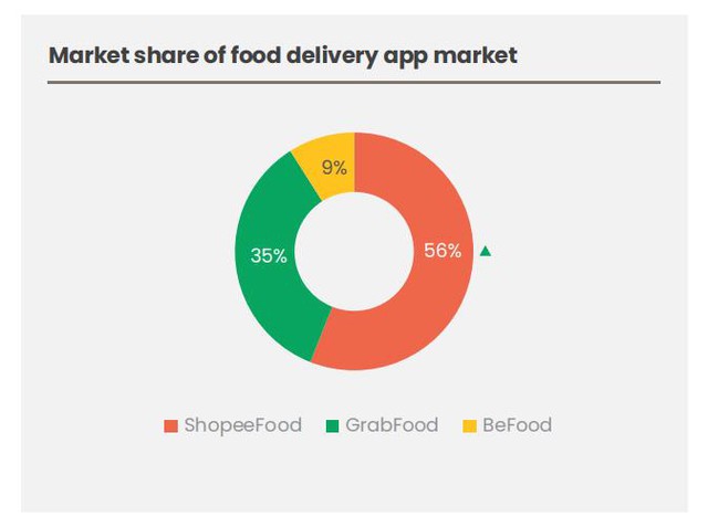 ShopeeFood dẫn đầu thị phần trong thị trường giao đồ ăn Việt Nam - Ảnh 2.
