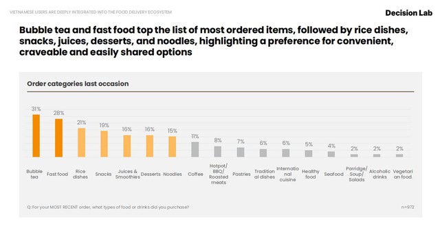 ShopeeFood dẫn đầu thị phần trong thị trường giao đồ ăn Việt Nam - Ảnh 3.