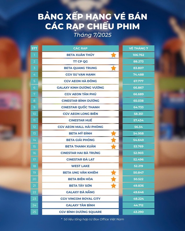 Phòng vé dịp Hè - mùa vàng của doanh thu điện ảnh- Ảnh 1.