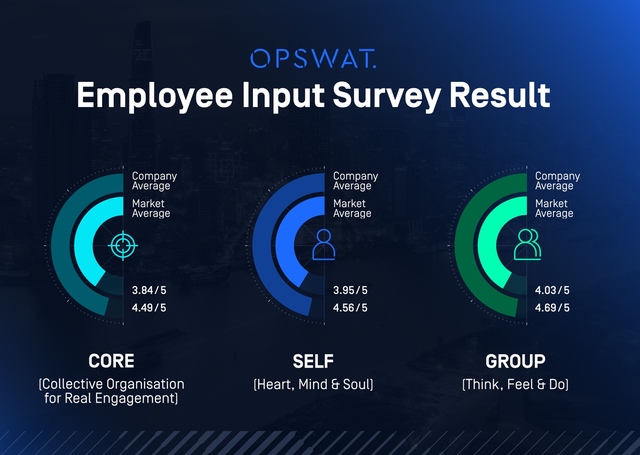 OPSWAT 6 lần liên tiếp được vinh danh là “Nơi làm việc tốt nhất châu Á”- Ảnh 1.