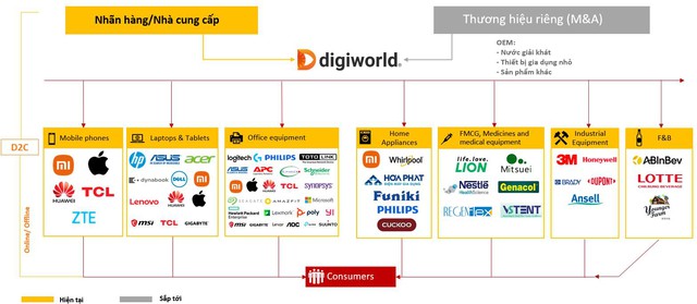Digiworld tham vọng tăng trưởng kép 15-25%/năm, sắp “lấn sân” sang một ngành hàng mới trong lĩnh vực xe- Ảnh 4.