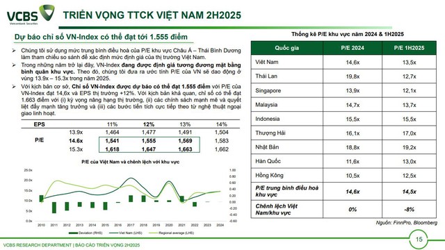 Nhìn lại dự báo VN-Index 2025: VCBS nổi bật với kịch bản sát thực tế- Ảnh 1.