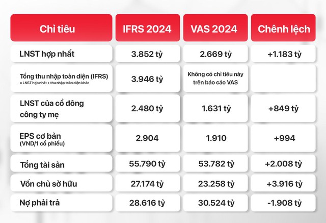 GELEX lần đầu công bố báo cáo tài chính áp dụng toàn diện chuẩn mực IFRS- Ảnh 1.