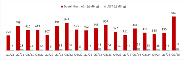 Doanh thu – lợi nhuận kỷ lục, Nafoods khởi công xây dựng NASOCO giai đoạn 2- Ảnh 1.