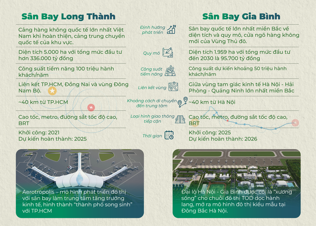Phát triển đô thị đa kết nối - Nhìn từ sân bay Long Thành và Gia Bình - Ảnh 1.