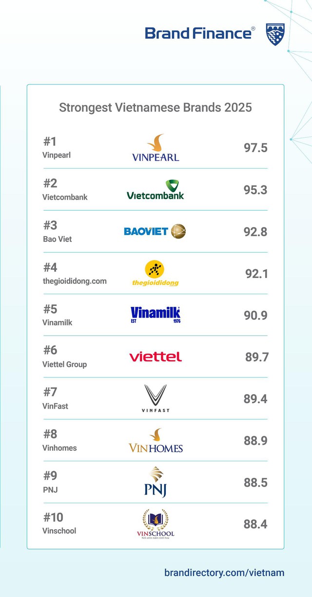 PNJ nằm trong Top 10 Thương hiệu Việt Nam mạnh nhất năm 2025- Ảnh 1.