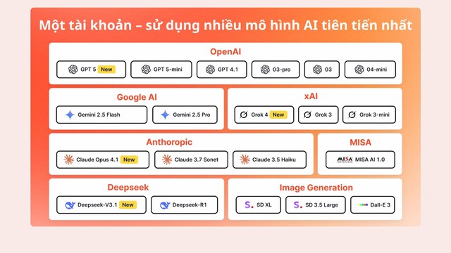 MISA ra mắt nền tảng AI hợp nhất cho tổ chức, doanh nghiệp, gia đình- Ảnh 2.