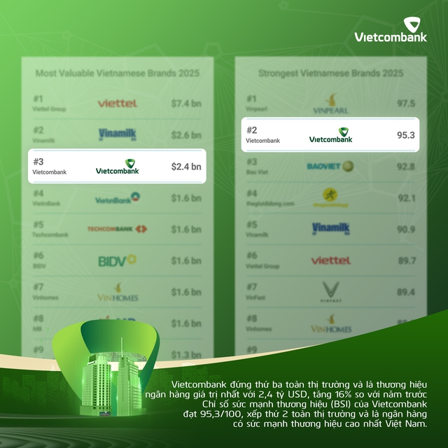 Vietcombank là ngân hàng có giá trị thương hiệu lớn nhất Việt Nam ba năm liên tiếp- Ảnh 3.