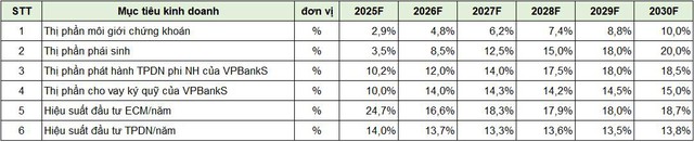 Vì sao VPBankS đặt mục tiêu tăng trưởng tham vọng trong 5 năm tới?- Ảnh 2.