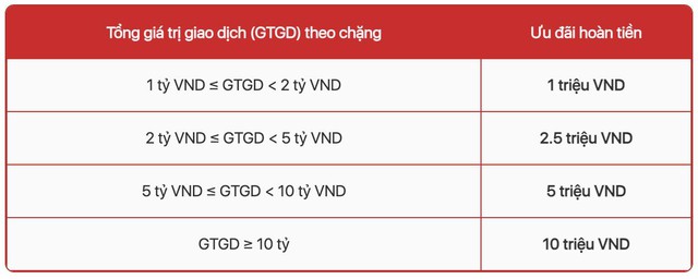 Giao dịch cổ phiếu tại TCBS, nhận hoàn tiền lên đến 40 triệu đồng- Ảnh 1.