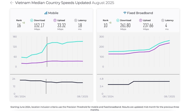 Lý giải nguyên nhân internet cáp quang Việt Nam bứt tốc thứ hạng thế giới- Ảnh 1.
