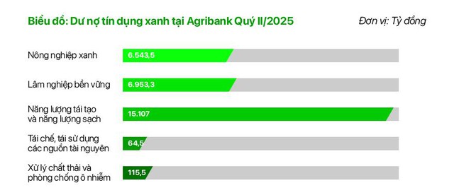 Agribank thúc đẩy phát triển bền vững với chương trình ưu đãi “xanh”- Ảnh 2.