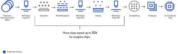 Corning - mắt xích quan trọng trong mọi khâu sản xuất chip bán dẫn- Ảnh 1.