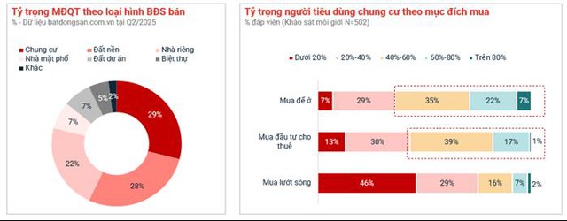 Khu Đông TP.HCM giữ nhịp thanh khoản, căn hộ compound cao cấp dẫn dắt thị trường - Ảnh 2.