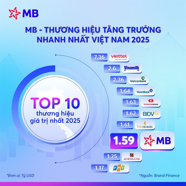 Ngân hàng MB lọt Top 10 thương hiệu giá trị nhất Việt Nam 2025 - Ảnh 1.