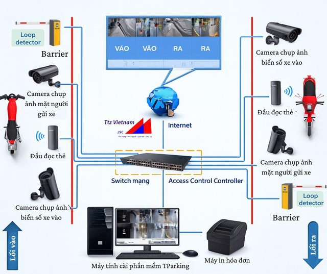 Camera nhận dạng biển số: Quản lý bãi giữ xe - Ảnh 1.