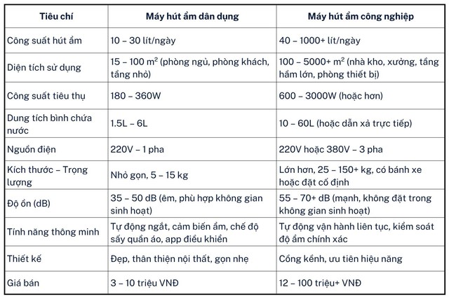 Đừng nhầm lẫn: Máy hút ẩm dân dụng và công nghiệp khác nhau thế nào?- Ảnh 3.