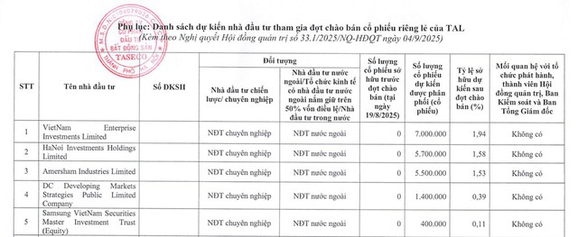 “Đọc vị” loạt nhà đầu tư rót vốn vào Taseco Land- Ảnh 1. “Đọc vị” loạt nhà đầu tư rót vốn vào Taseco Land- Ảnh 1.