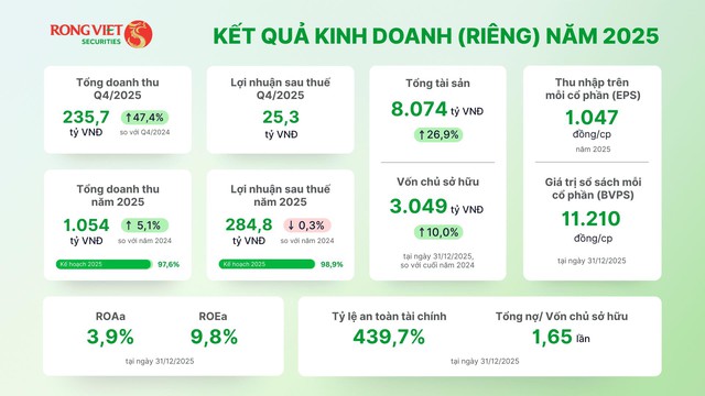 Chứng khoán Rồng Việt hai năm liền đạt doanh thu nghìn tỷ, báo lãi 2025 hơn 350 tỷ đồng- Ảnh 1.