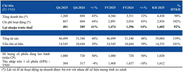 HSC ghi nhận doanh thu gần 4,400 tỷ đồng trong năm 2025- Ảnh 1.