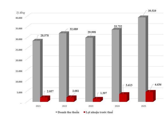 GELEX lãi trước thuế 4.636 tỷ đồng năm 2025, cao nhất lịch sử hoạt động- Ảnh 1.